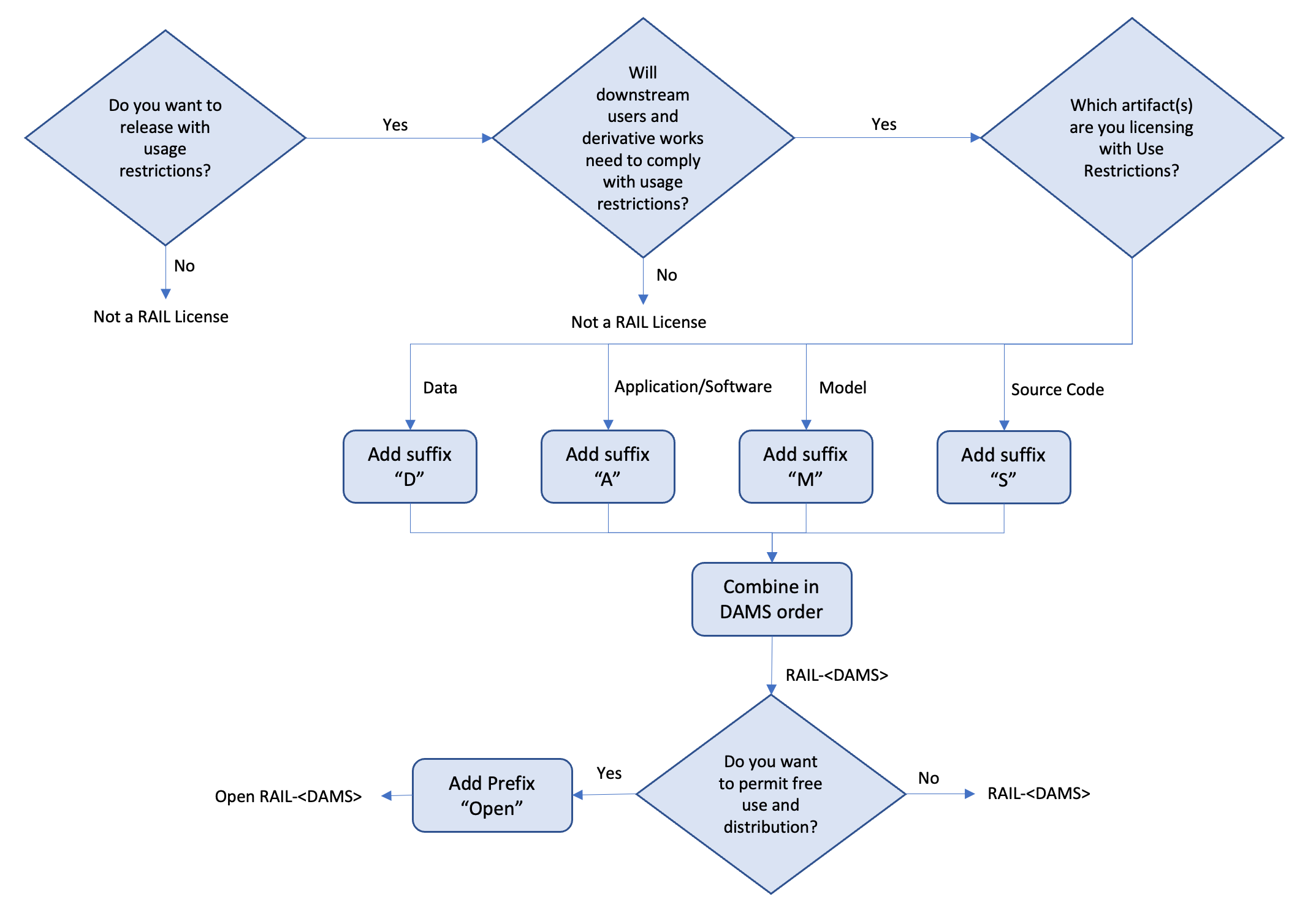 An illustration depicting a flow chart diagram for a decision making process on which OpenRAIL is the best choice for an ML project.