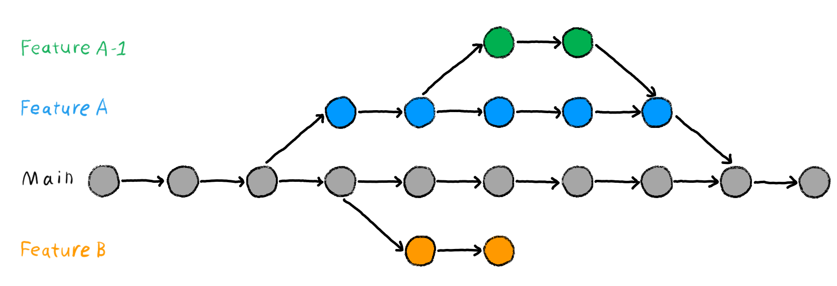 An illustration of branching in Git. There are four branches shown named main, Feature A, Feature B, and Feature A-1. Feature A and B are branches of the main branch, while Feature A-1 is a branch made from Feature A.